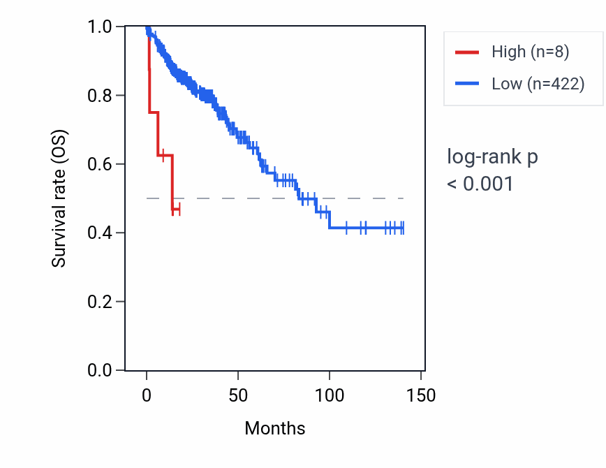 Kaplan&ndash;Meier survival curve for MIR196A2 RNA expression in COAD: high vs low expression groups.