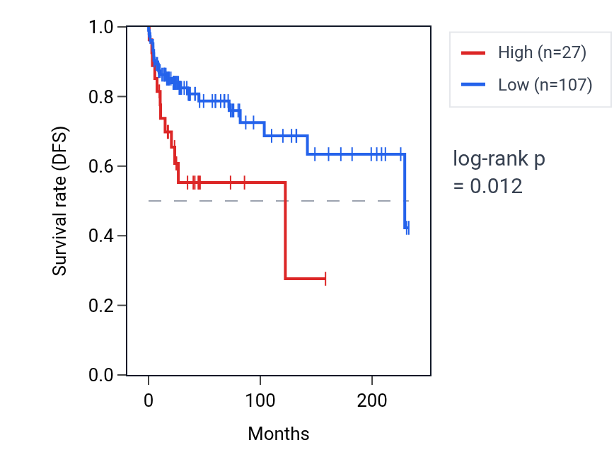 Kaplan&ndash;Meier survival curve for MIR1972-1 RNA expression in TGCT: high vs low expression groups.