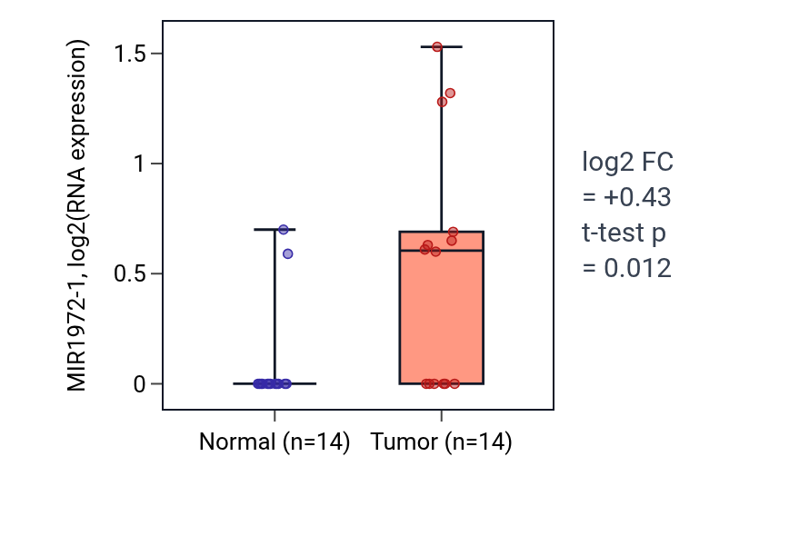 Tumor-vs-normal expression box plot for MIR1972-1 in KIRC.