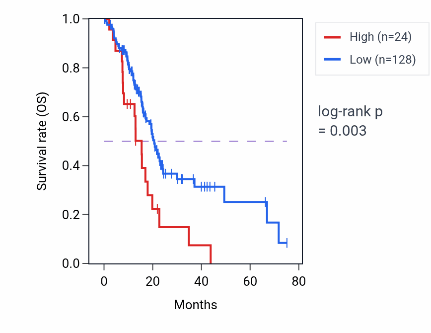 Kaplan&ndash;Meier survival curve for MIR1972-2 RNA expression in PAAD: high vs low expression groups.