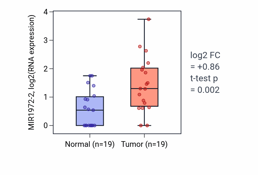 Tumor-vs-normal expression box plot for MIR1972-2 in STAD.