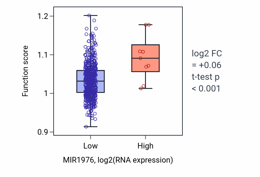 Box plot of Positive regulation of peptidyl-serine phosphorylation in MIR1976-low vs MIR1976-high samples in HNSC.
