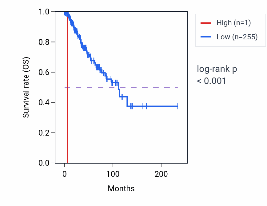 Kaplan&ndash;Meier survival curve for MIR1976 RNA-high vs -low samples in BRCA.