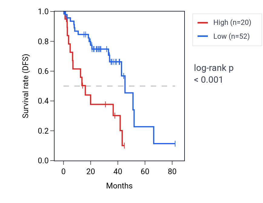 Kaplan&ndash;Meier survival curve for MIR199A1 RNA expression in UVM: high vs low expression groups.
