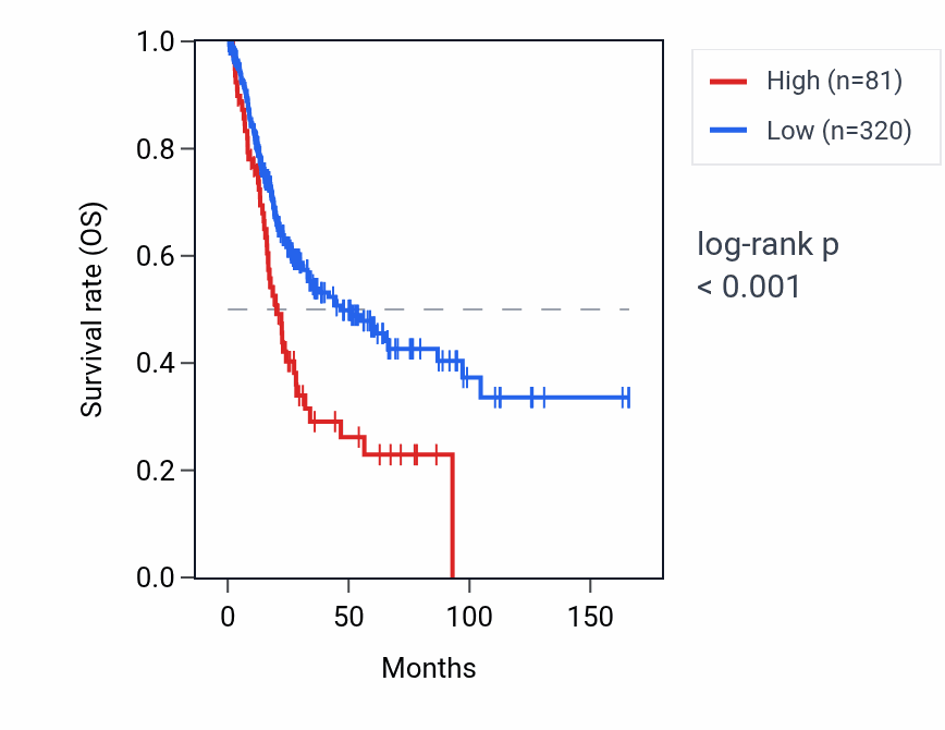 Kaplan&ndash;Meier survival curve for MIR199A2 RNA expression in BLCA: high vs low expression groups.