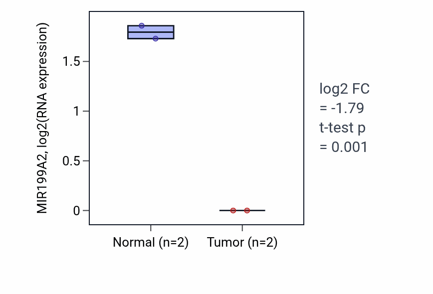 Tumor-vs-normal expression box plot for MIR199A2 in UCEC.