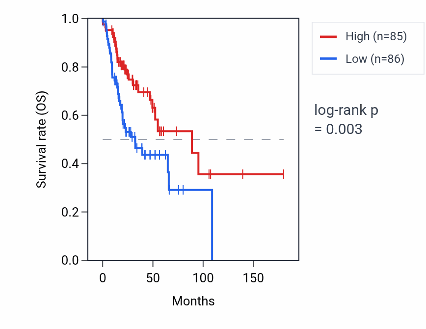 Kaplan&ndash;Meier survival curve for MIR200A RNA expression in HNSC: high vs low expression groups.