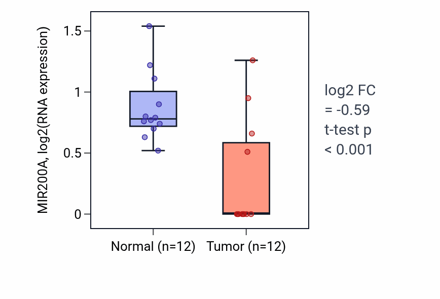 Tumor-vs-normal expression box plot for MIR200A in KIRC.