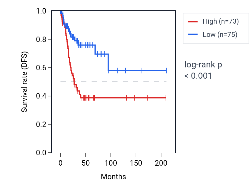 Kaplan&ndash;Meier survival curve for MIR200B RNA expression in CESC: high vs low expression groups.