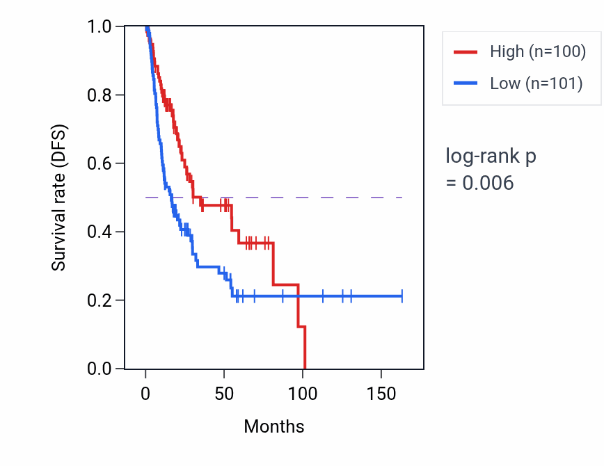 Kaplan&ndash;Meier survival curve for MIR200CHG RNA expression in BLCA: high vs low expression groups.