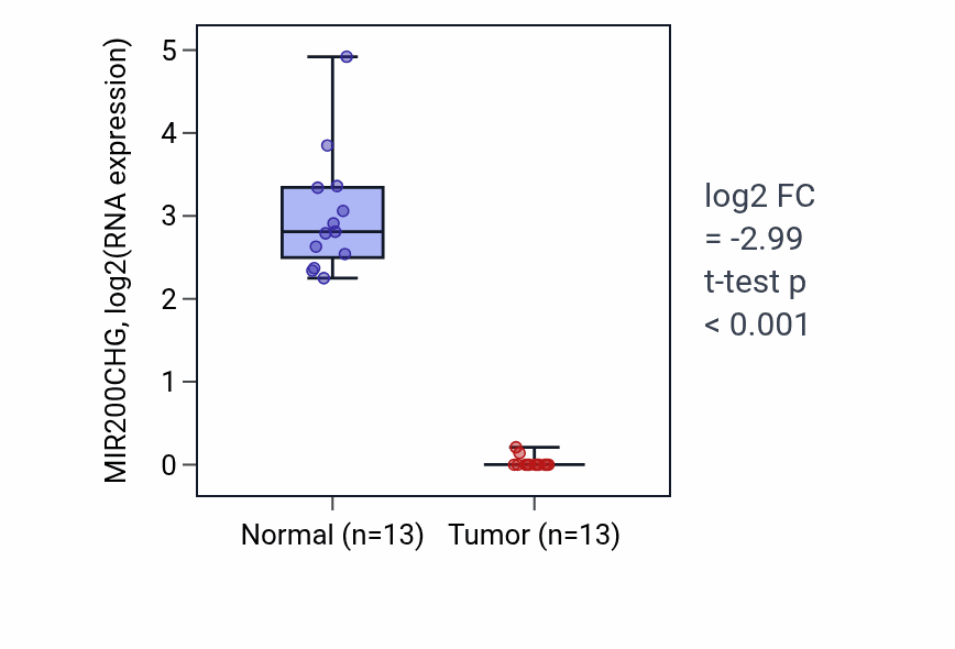 Tumor-vs-normal expression box plot for MIR200CHG in KIRC.