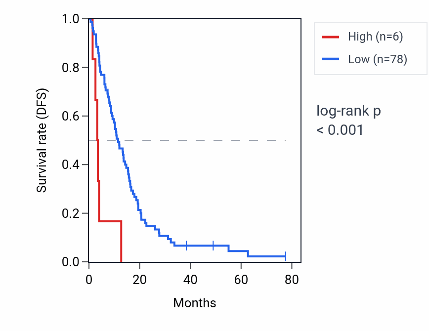 Kaplan&ndash;Meier survival curve for MIR203A RNA expression in MESO: high vs low expression groups.
