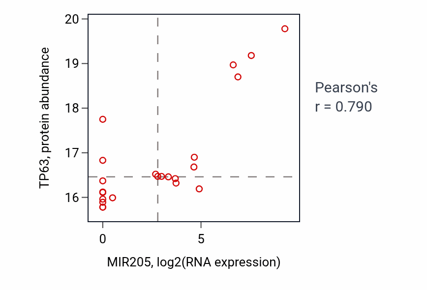 Per-sample scatter of MIR205 vs TP63 in PDAC (Pearson r = 0.79).