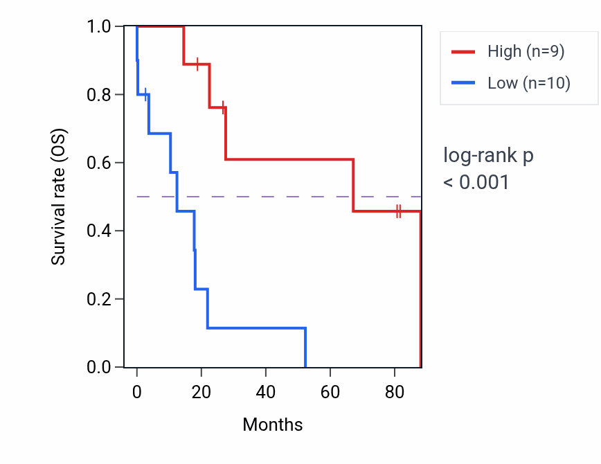 Kaplan&ndash;Meier survival curve for MIR2052HG RNA expression in UCS: high vs low expression groups.