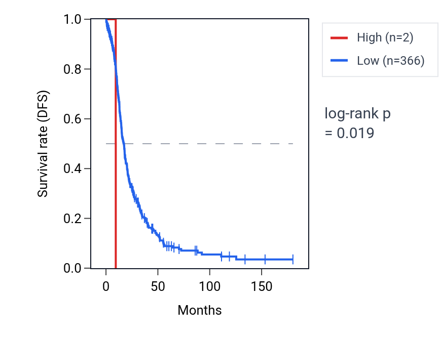 Kaplan&ndash;Meier survival curve for MIR206 RNA expression in OV: high vs low expression groups.