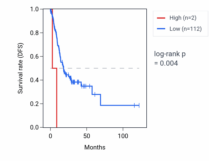 Kaplan&ndash;Meier survival curve for MIR208B RNA expression in STAD: high vs low expression groups.