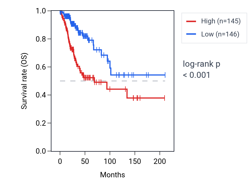 Kaplan&ndash;Meier survival curve for MIR210 RNA expression in CESC: high vs low expression groups.