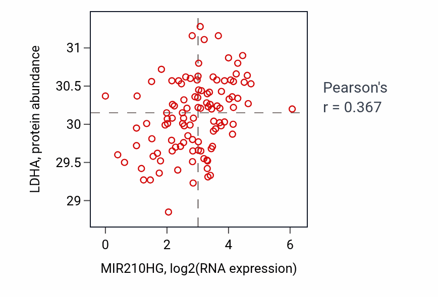 Per-sample scatter of MIR210HG vs LDHA in HNSC (Pearson r = 0.37).