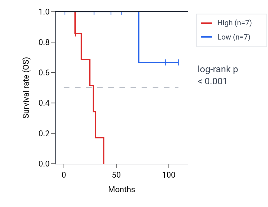 Kaplan&ndash;Meier survival curve for MIR210HG RNA expression in KICH: high vs low expression groups.