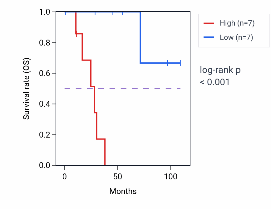 Kaplan&ndash;Meier survival curve for MIR210HG RNA-high vs -low samples in KICH.
