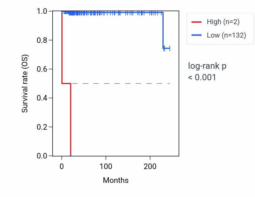 Kaplan&ndash;Meier survival curve for MIR2113 RNA expression in TGCT: high vs low expression groups.