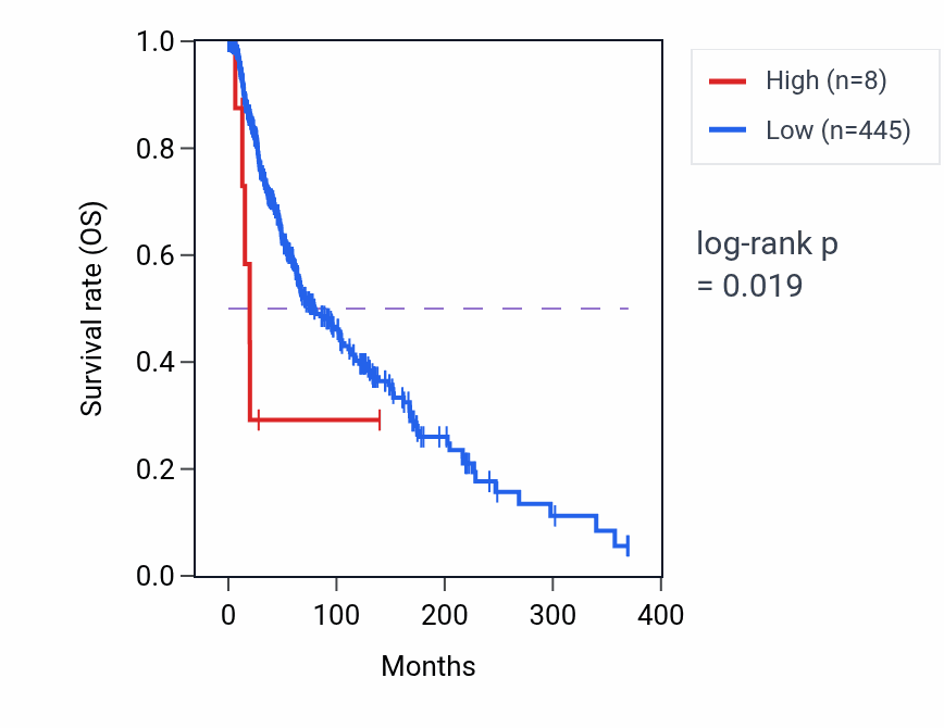 Kaplan&ndash;Meier survival curve for MIR2115 RNA expression in SKCM: high vs low expression groups.