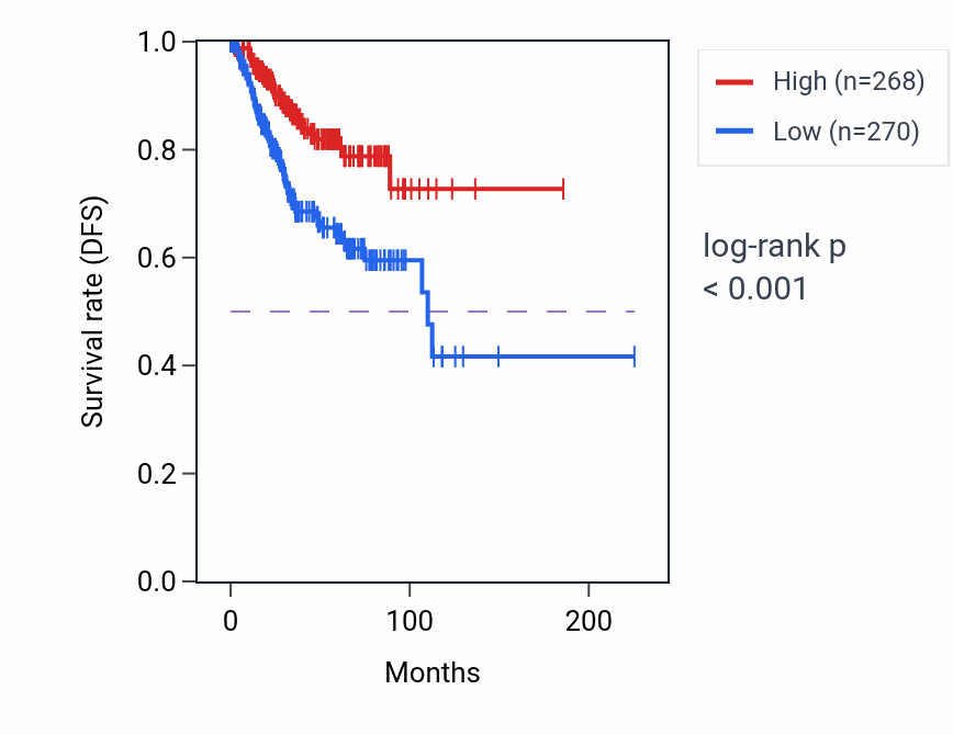 Kaplan&ndash;Meier survival curve for MIR2117HG RNA expression in UCEC: high vs low expression groups.