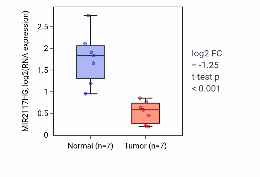 Tumor-vs-normal expression box plot for MIR2117HG in THCA.