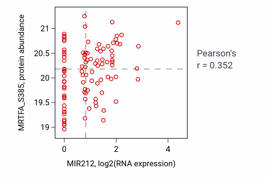 Per-sample scatter of MIR212 vs MRTFA_S385 in GBM (Pearson r = 0.35).
