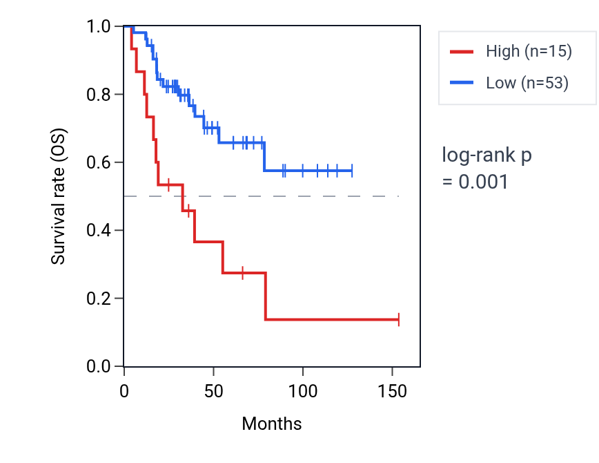 Kaplan&ndash;Meier survival curve for MIR215 RNA expression in ACC: high vs low expression groups.