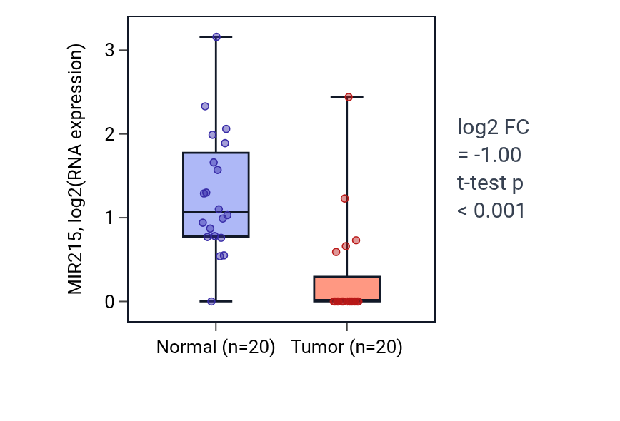Tumor-vs-normal expression box plot for MIR215 in COAD.