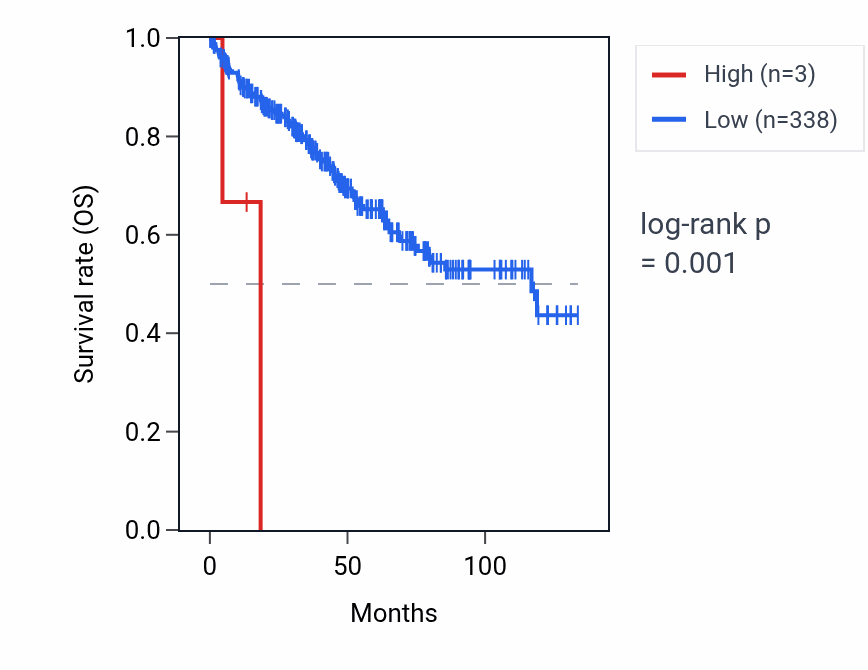 Kaplan&ndash;Meier survival curve for MIR217 RNA expression in KIRC: high vs low expression groups.