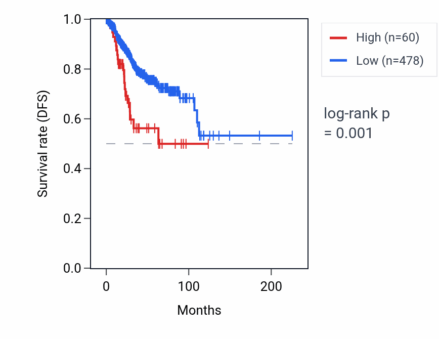 Kaplan&ndash;Meier survival curve for MIR217HG RNA expression in UCEC: high vs low expression groups.