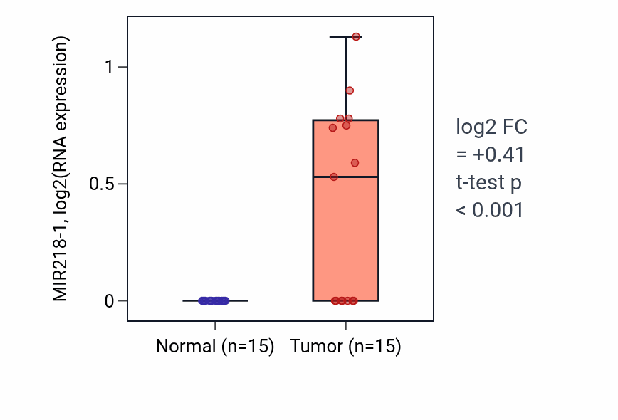 Tumor-vs-normal expression box plot for MIR218-1 in KICH.