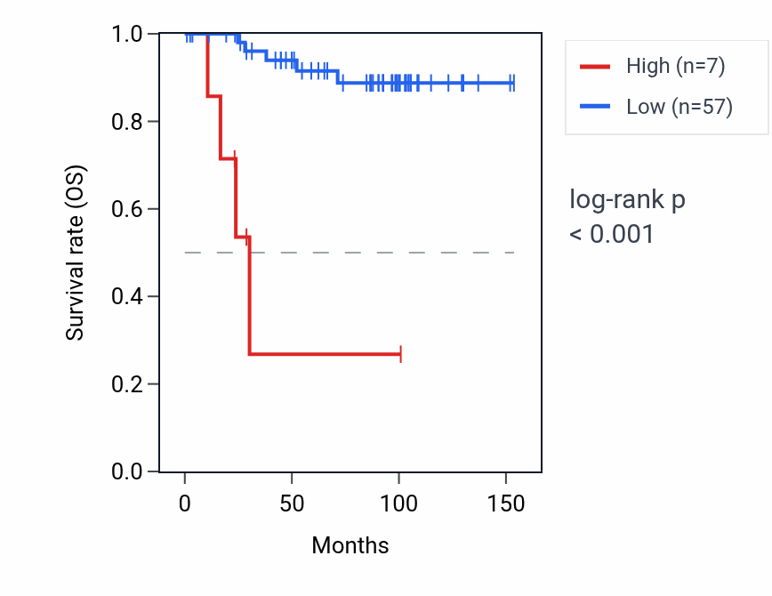 Kaplan&ndash;Meier survival curve for MIR218-2 RNA expression in KICH: high vs low expression groups.