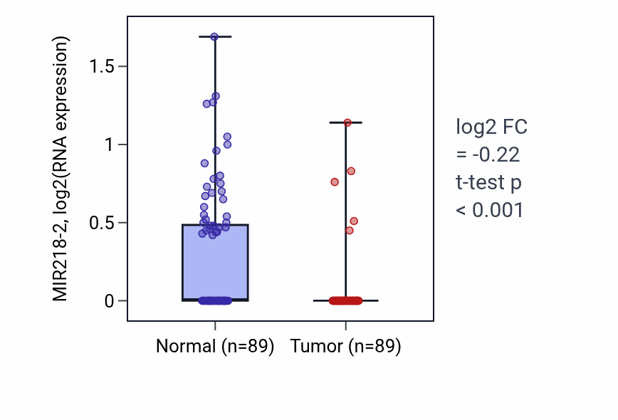 Tumor-vs-normal expression box plot for MIR218-2 in BRCA.