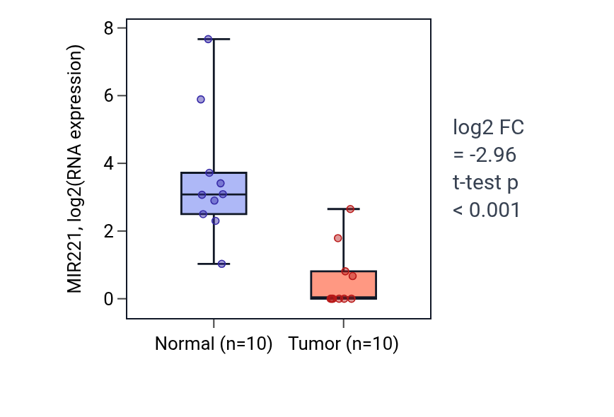 Tumor-vs-normal expression box plot for MIR221 in BLCA.