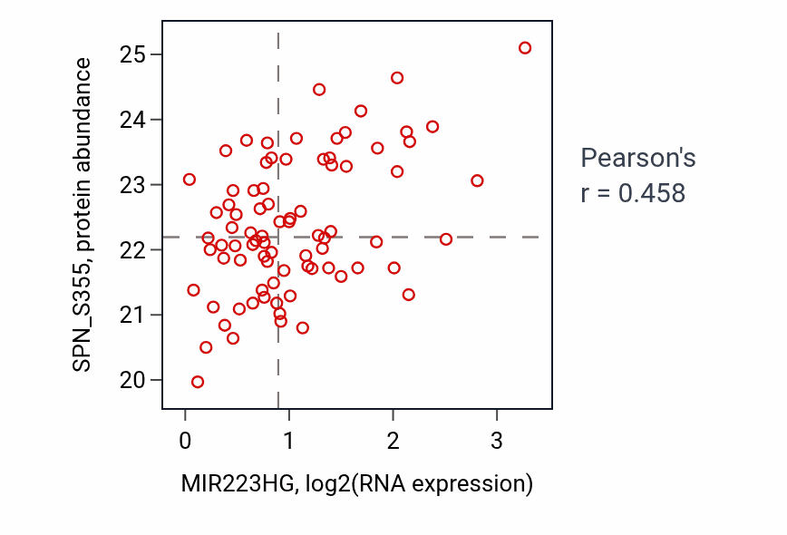 Per-sample scatter of MIR223HG vs SPN_S355 in OV (Pearson r = 0.46).