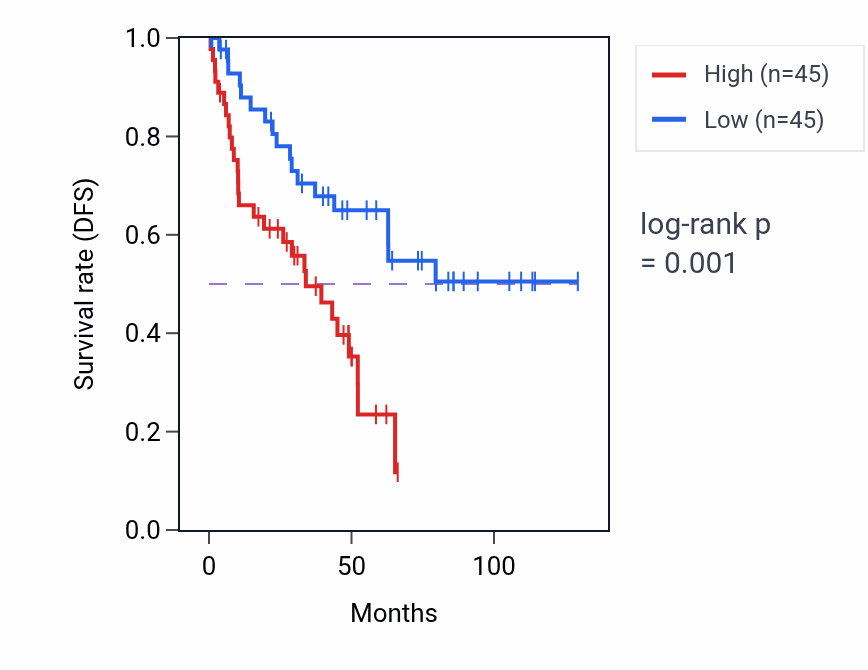 Kaplan&ndash;Meier survival curve for MIR223HG RNA-high vs -low samples in KIRC.