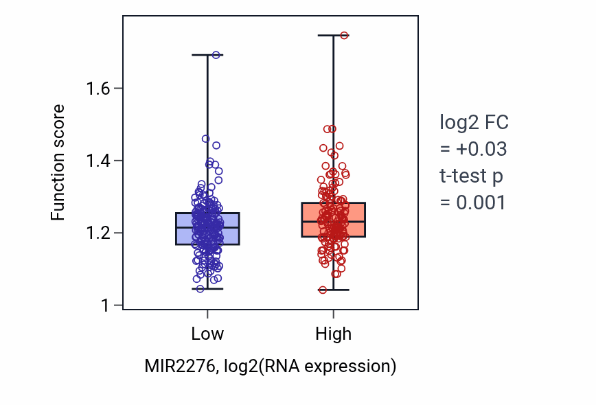 Box plot of Acetyl-CoA biosynthetic process in MIR2276-low vs MIR2276-high samples in STAD.