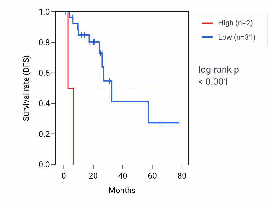 Kaplan&ndash;Meier survival curve for MIR2276 RNA expression in READ: high vs low expression groups.