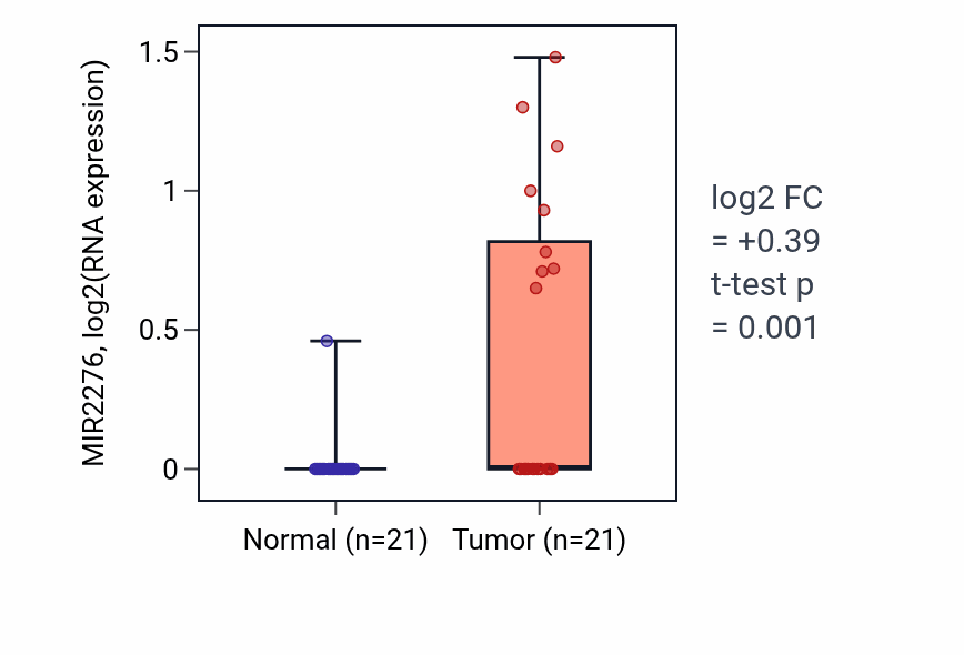 Tumor-vs-normal expression box plot for MIR2276 in STAD.