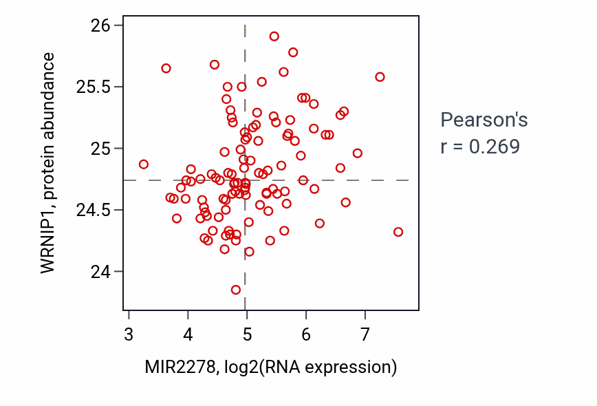 Per-sample scatter of MIR2278 vs WRNIP1 in LSCC (Pearson r = 0.27).