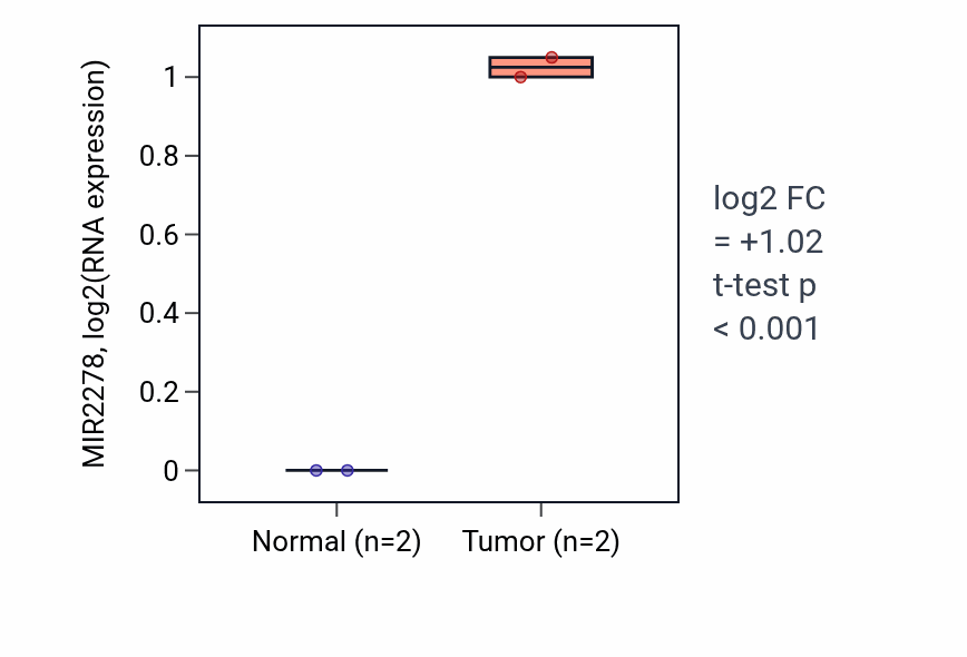 Tumor-vs-normal expression box plot for MIR2278 RNA in ESCA.