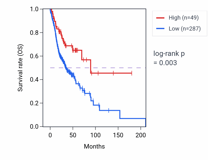 Kaplan&ndash;Meier survival curve for MIR2278 RNA-high vs -low samples in HNSC.