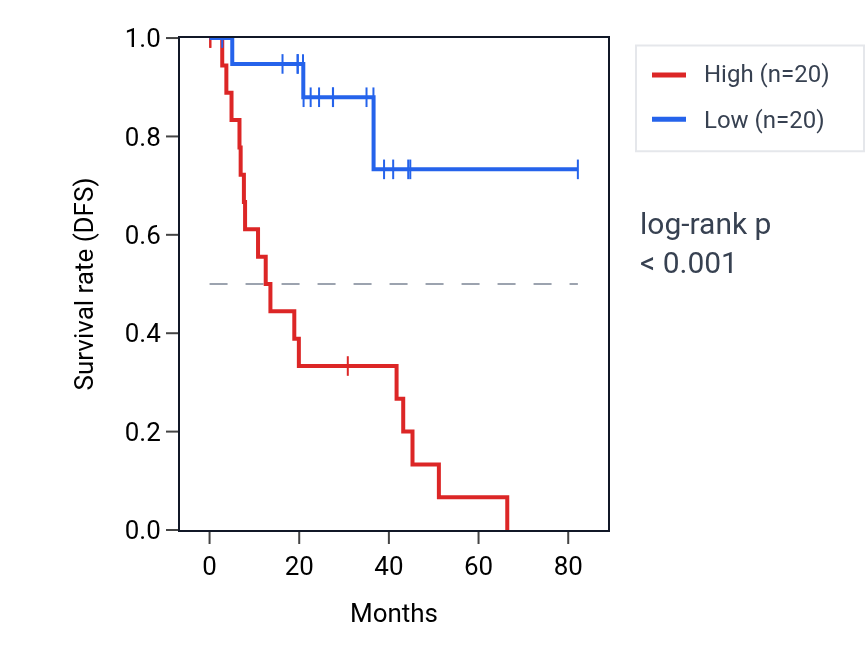 Kaplan&ndash;Meier survival curve for MIR22HG RNA expression in UVM: high vs low expression groups.