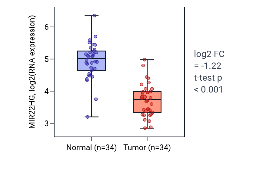 Tumor-vs-normal expression box plot for MIR22HG in KIRC.
