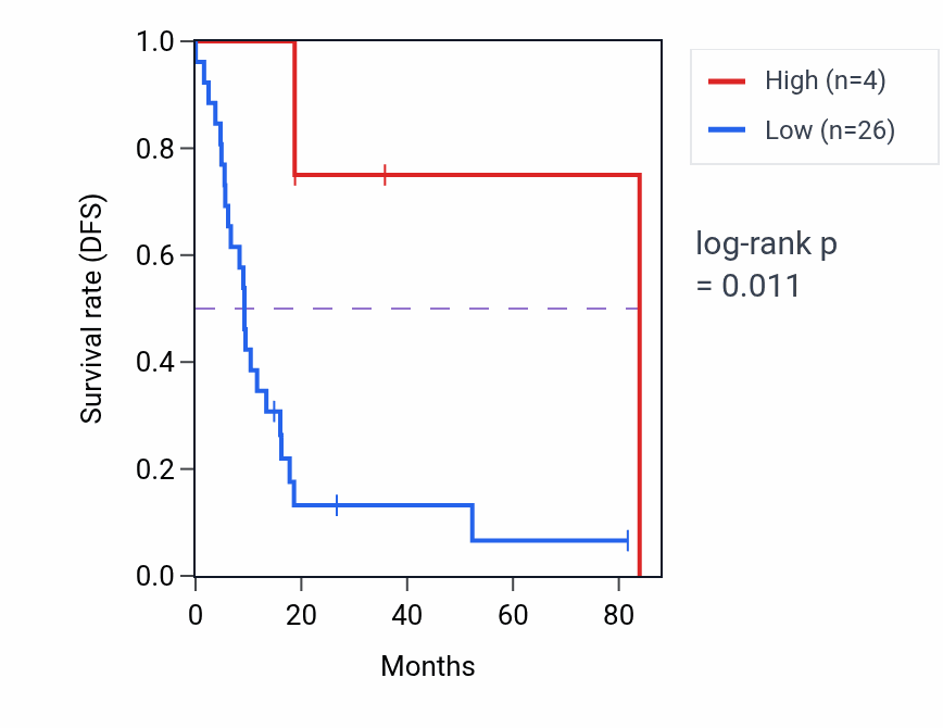 Kaplan&ndash;Meier survival curve for MIR2355 RNA expression in UCS: high vs low expression groups.
