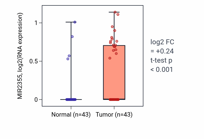 Tumor-vs-normal expression box plot for MIR2355 in HNSC.