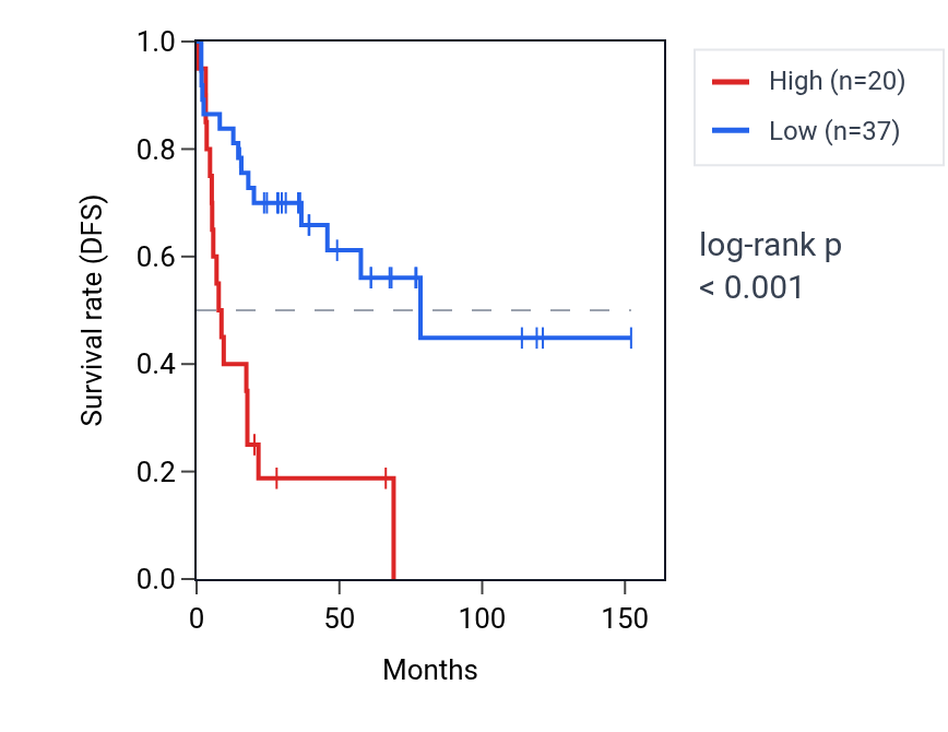 Kaplan&ndash;Meier survival curve for MIR23A RNA expression in ACC: high vs low expression groups.